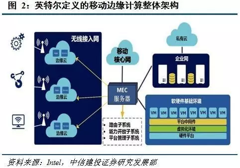 边缘计算是什么?边缘计算主要应用(图1)