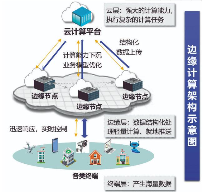 边缘计算网关怎么评：兼容、算力与运维(图1)